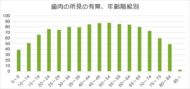 年齢を重ねるごとにリスクが高まる歯周病